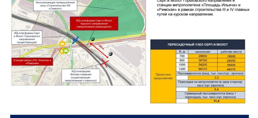 Расписание электричек серп и молот кучино сегодня. Транспортно пересадочный узел серп и молот. Проект станции серп и молот.