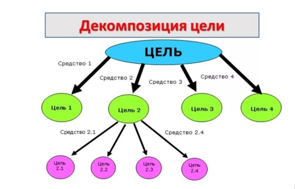 Декомпозиция цели проекта