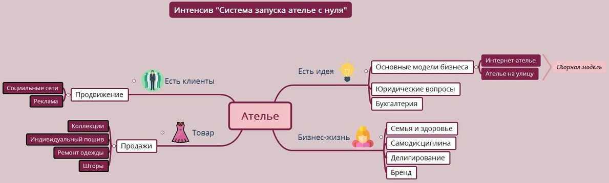 Бизнес план пошив одежды